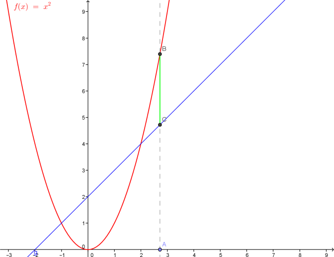 Intersection de la courbe de la fonction carré et d'une droite